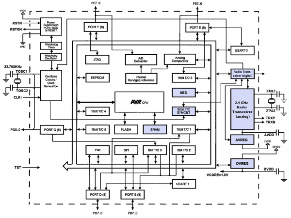 Highly-integrated MCUs such as the Atmel ATMEGA128RFA1 Atmel ATMEGA128RFA1